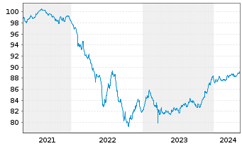 Chart UBS Group AG EO-FLR Med.Trm.Nts.2020(27/28) - 5 Jahre