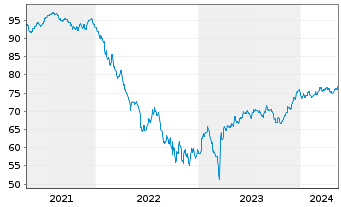 Chart UBS Group AG EO-Medium-Term Nts 2021(21/33) - 5 années