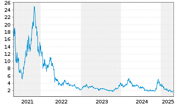 Chart 21Shares AG POLKADOT ETP - 5 années