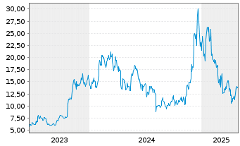 Chart 21Shares AG  Chainlink ETP OE - 5 Years