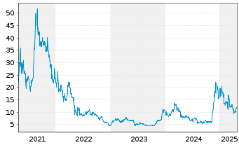 Chart 21Shares AG Cardano ADA - 5 Years