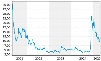 Chart 21Shares AG Stellar XLM - 5 Years