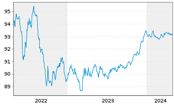Chart Zürcher Kantonalbank EO-Anl. 2021(26) - 5 Years