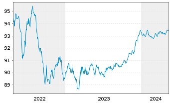 Chart Zürcher Kantonalbank EO-Anl. 2021(26) - 5 années