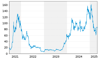 Chart 21Shares AG Solana ETP - 5 Years