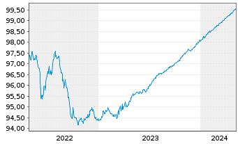 Chart Bank Julius Bär & Co. AG EO-Anl. 2021(24) - 5 années