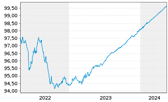 Chart Bank Julius Bär & Co. AG EO-Anl. 2021(24) - 5 Years