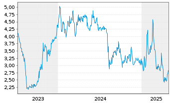 Chart Sophia Genetics S.A. - 5 années