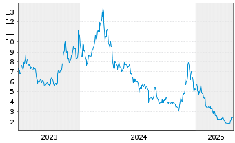 Chart 21Shares AG Polygon ETP OE - 5 Years