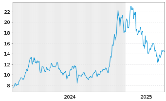 Chart 21Shares AG O.E.ZT21(unl)ETP CRYPTO BSK - 5 années