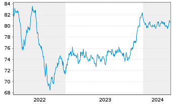 Chart Swiss Life Finance I Ltd. EO-Bonds 2021(21/31) - 5 années