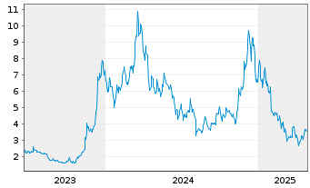 Chart 21Shares AG Avalanche ETP OE - 5 années