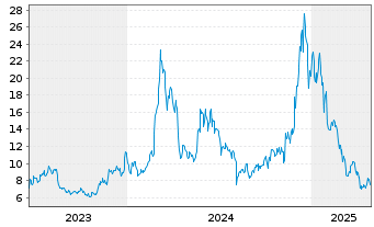 Chart 21Shares AG UNISWAP ETP OE - 5 années