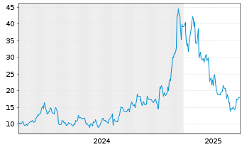 Chart 21Shares AG (22/unl) Aave ETP - 5 Years