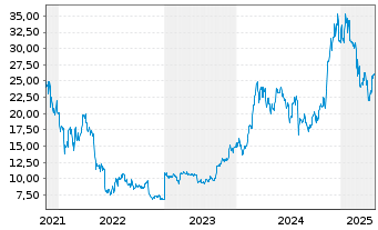 Chart 21SHARES HODL BSK ETP - 5 années