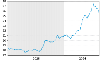 Chart 21Shares AG BOLD1 Index - 5 Jahre