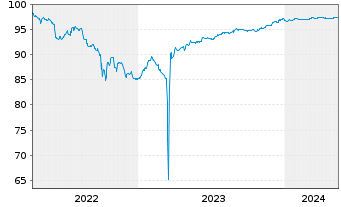 Chart UBS Group AG EO-FLR Med.-T. Nts 2022(22/26) - 5 années