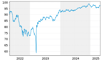 Chart UBS Group AG EO-FLR Med.-T. Nts 2022(31/32) - 5 Years