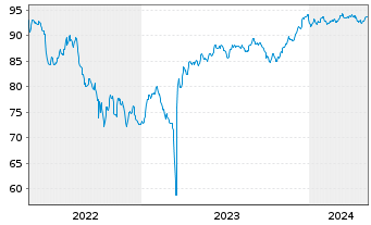Chart UBS Group AG EO-FLR Med.-T. Nts 2022(31/32) - 5 années