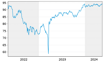Chart UBS Group AG EO-FLR Med.-T. Nts 2022(31/32) - 5 Jahre