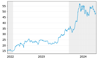 Chart Hashdex AG CRYPTO - 5 Years