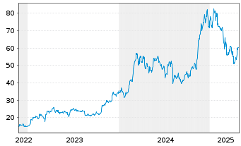 Chart Hashdex AG CRYPTO - 5 Jahre