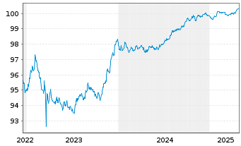 Chart UBS Group AG EO-FLR Med.Trm.Nts.2022(26/27) - 5 Years