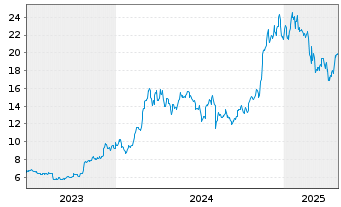 Chart 21Shares AG Bitcoin ETP OE - 5 Years