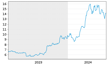 Chart 21Shares AG Bitcoin ETP OE - 5 années