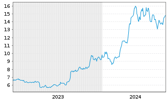 Chart 21Shares AG Bitcoin ETP OE - 5 années