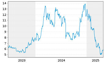 Chart 21Shares AG Ethereum Core ETP OE - 5 années