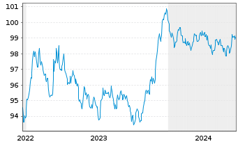 Chart Swiss Life Finance I Ltd. EO-Bonds 2022(22/29) - 5 Years