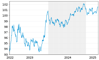 Chart Swiss Life Finance I Ltd. EO-Bonds 2022(22/29) - 5 Years