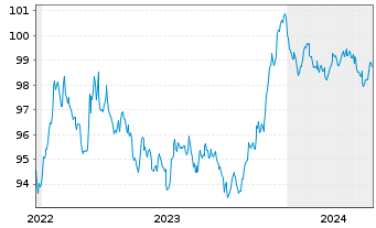 Chart Swiss Life Finance I Ltd. EO-Bonds 2022(22/29) - 5 Jahre