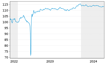 Chart UBS Group AG EO-FLR Med.-T. Nts 2022(22/29) - 5 années