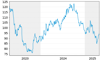 Chart DSM-Firmenich AG - 5 années