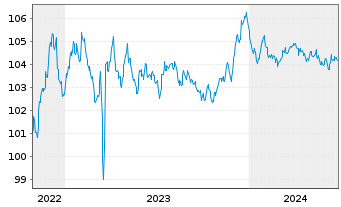 Chart Raiffeisen Schweiz Genossensch EO-Anl. 2022(27) - 5 années