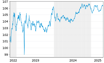 Chart Raiffeisen Schweiz Genossensch EO-Anl. 2022(27) - 5 Years