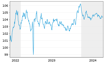 Chart Raiffeisen Schweiz Genossensch EO-Anl. 2022(27) - 5 Jahre