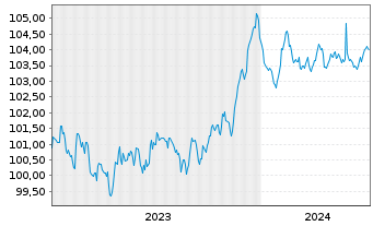 Chart Raiffeisen Schweiz Genossensch EO-Anl. 2023(28) - 5 années