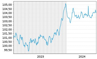 Chart Raiffeisen Schweiz Genossensch EO-Anl. 2023(28) - 5 Years