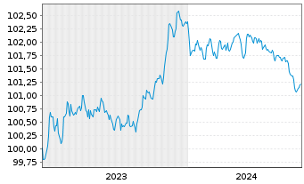 Chart Toyota Motor Finance (Neth.)BV SF-MTN. 2023(27) - 5 années
