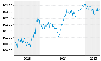 Chart Toyota Motor Finance (Neth.)BV SF-MTN. 2023(27) - 5 années