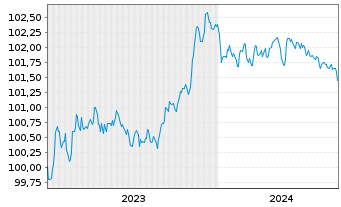 Chart Toyota Motor Finance (Neth.)BV SF-MTN. 2023(27) - 5 Jahre