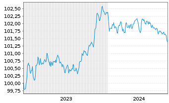 Chart Toyota Motor Finance (Neth.)BV SF-MTN. 2023(27) - 5 Years