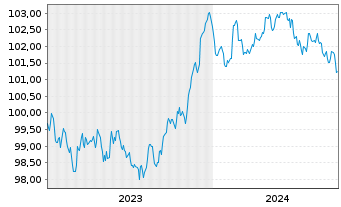 Chart Zürcher Kantonalbank EO-FLR Notes 2023(28/29) - 5 années