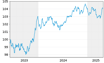 Chart Zürcher Kantonalbank EO-FLR Notes 2023(28/29) - 5 années