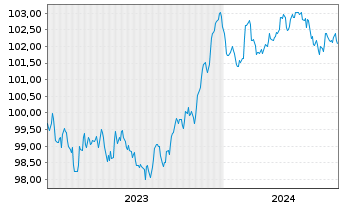 Chart Zürcher Kantonalbank EO-FLR Notes 2023(28/29) - 5 Jahre