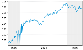 Chart Fresenius SE & Co. KGaA SF-MTN v.2023(2028/2028) - 5 années