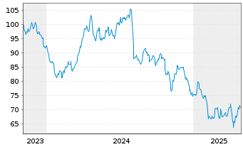 Chart Bunge Global S.A. - 5 années